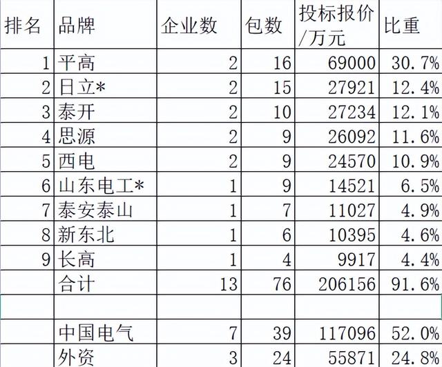 国网组合电器17企分22.5亿，中国电气强占52%日立超泰开思源