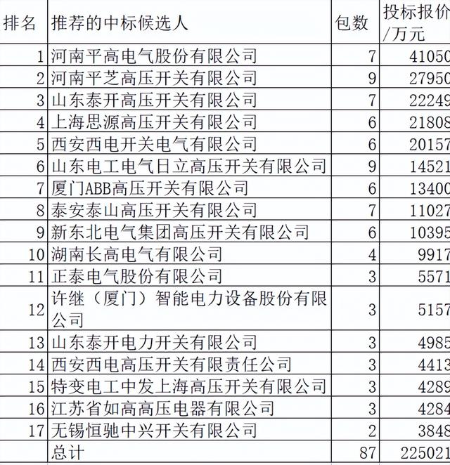 国网组合电器17企分22.5亿，中国电气强占52%日立超泰开思源