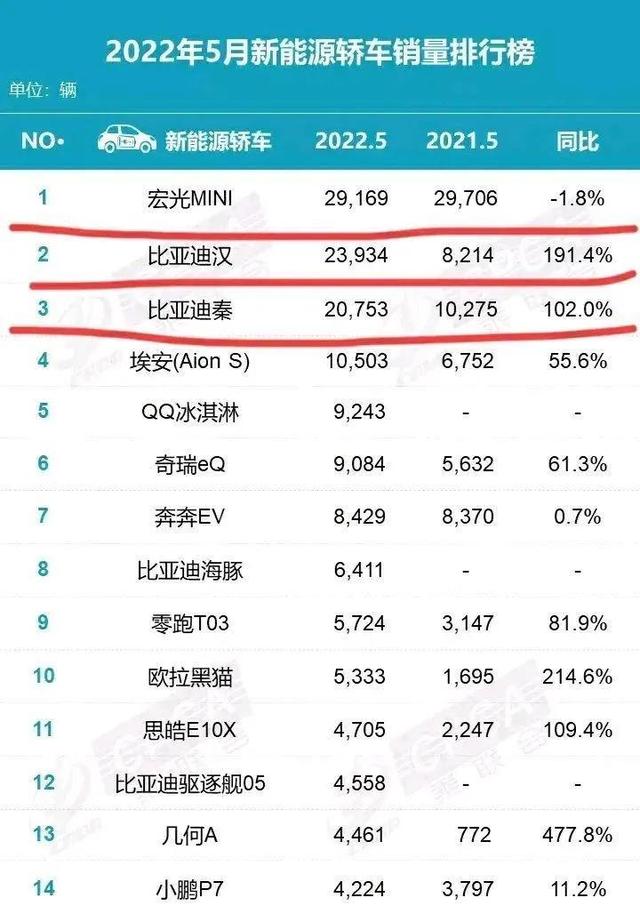 油价涨破10元后，新能源趁机起势，燃油车只能降价续命