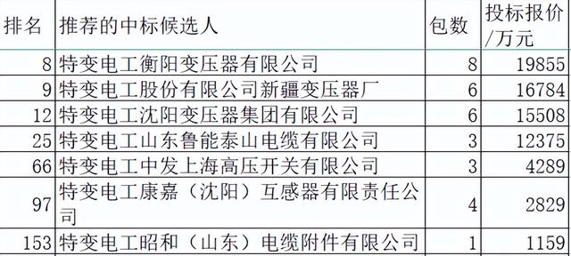 国网变电107亿特变6.8%降居第五品牌，电缆升组合电器变压器降