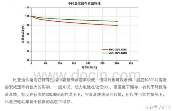 天冷了，你的唐纯电续航是不是也缩水了？