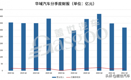 华域汽车上半年净利润27.3亿元，“中性化”战略成效初显