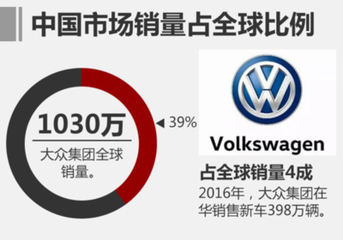 中国人为何 “独爱” 大众？为何大众在华销量可占其半壁江山？