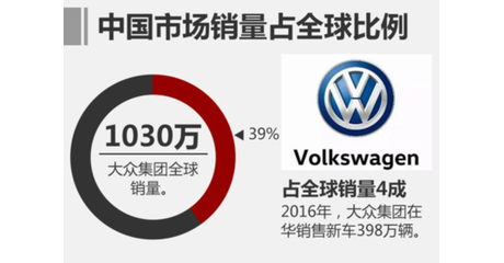 中国人为何 “独爱” 大众？为何大众在华销量可占其半壁江山？