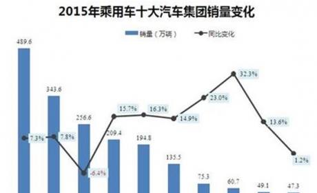 从汽车集团排位看中国汽车产业新格局