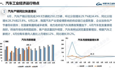 中汽协：2022年6月汽车销售250.2万辆 同比增长23.8%