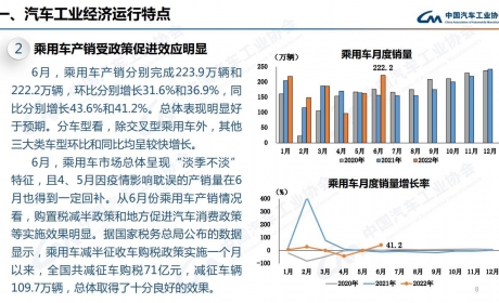 中汽协：2022年6月乘用车销售222.2万辆 同比增长41.2%