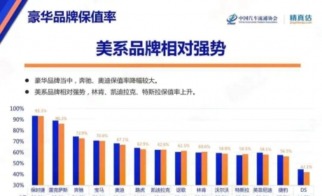 豪华车保值率排行榜：保时捷超雷克萨斯排第一，特斯拉只能倒数？ ...