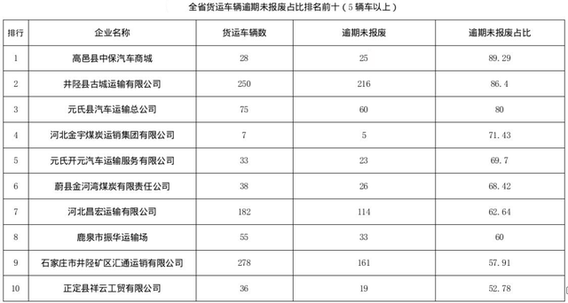 我省通报货运企业及其所属车辆道路交通安全隐患风险 | 权威发布