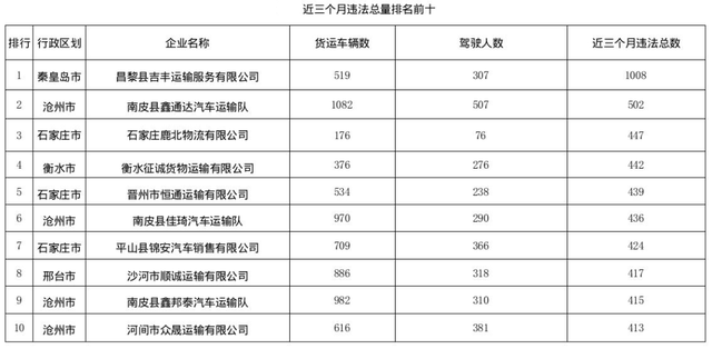 我省通报货运企业及其所属车辆道路交通安全隐患风险 | 权威发布