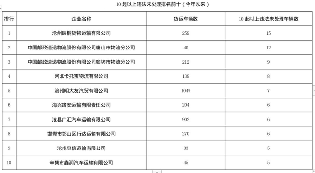 我省通报货运企业及其所属车辆道路交通安全隐患风险 | 权威发布