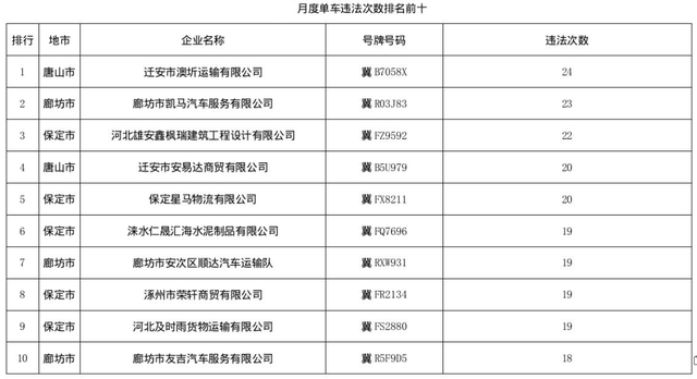 我省通报货运企业及其所属车辆道路交通安全隐患风险 | 权威发布