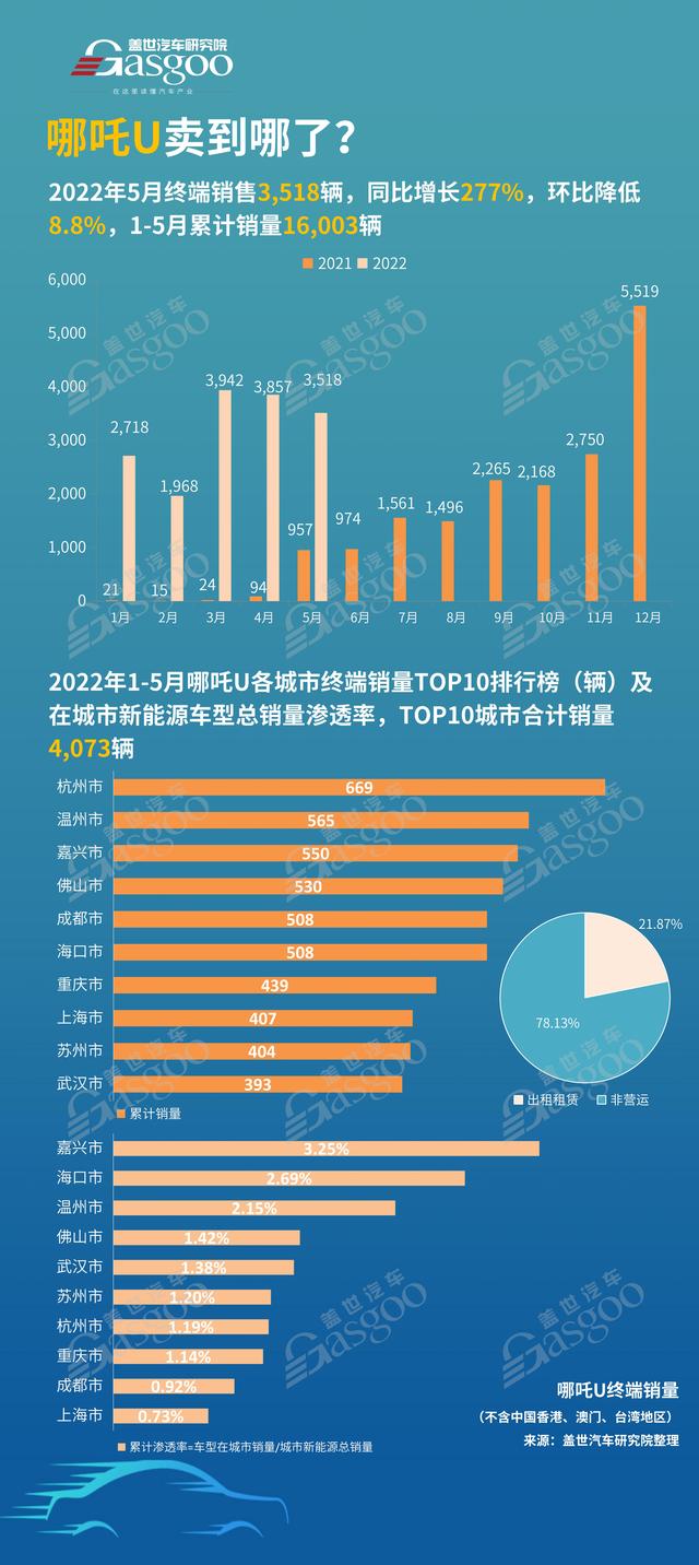 哪吒U 卖到哪了？销量TOP10城市排名出炉