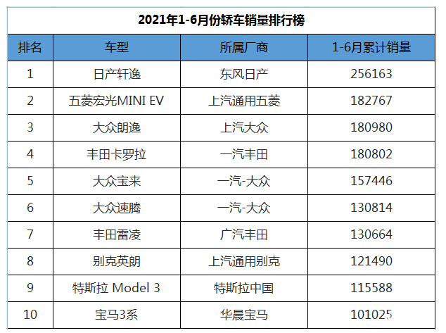 美系车严重退步，国产车逆势突围，上半年轿车大洗牌