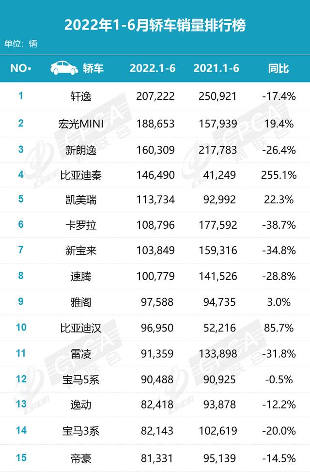 美系车严重退步，国产车逆势突围，上半年轿车大洗牌