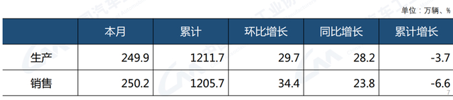 中汽协：2022上半年汽车销量1205.7万辆，新能源车占有率达21.6%