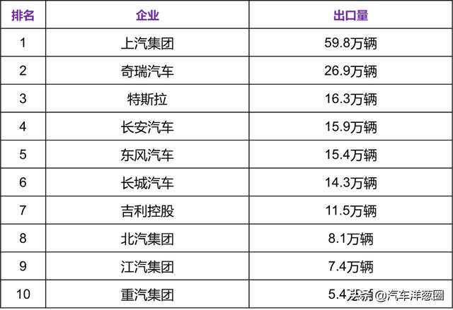 中国汽车出口Top 10！中国车企也去海外搞特供？