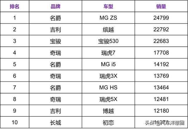 中国汽车出口Top 10！中国车企也去海外搞特供？