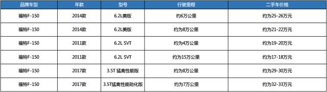 二手福特F-150花30万元拿下挺值，但有十五年报废限制，还买么？