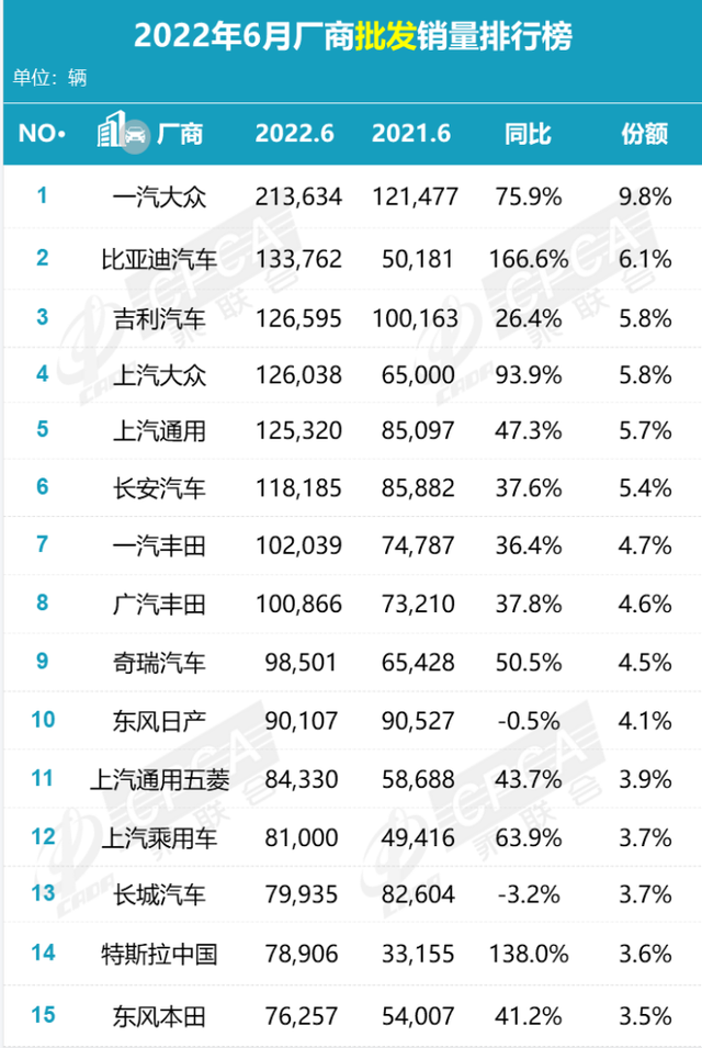 这几款车6月销量全部翻倍！有的凭实力，有的靠优惠！