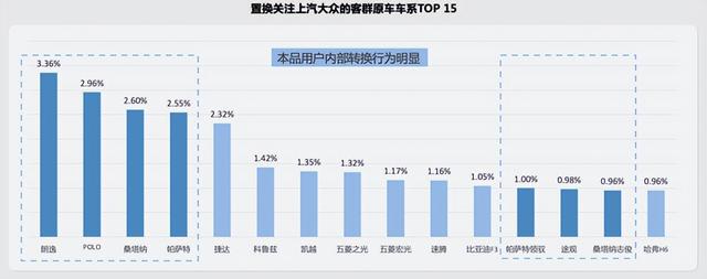 上汽大众原车主现在都开啥车？日系竞品流转明显