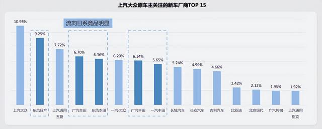 上汽大众原车主现在都开啥车？日系竞品流转明显