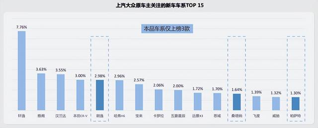 上汽大众原车主现在都开啥车？日系竞品流转明显