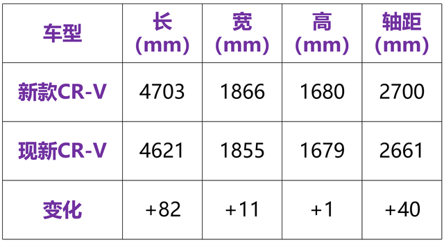 ​全新CR-V来了！换上思域内饰，空间更大，还有7座车型？