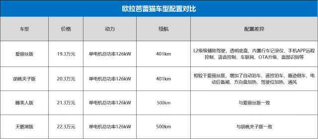 比smart精灵#1贵，也比它好看，欧拉芭蕾猫哪款最值？