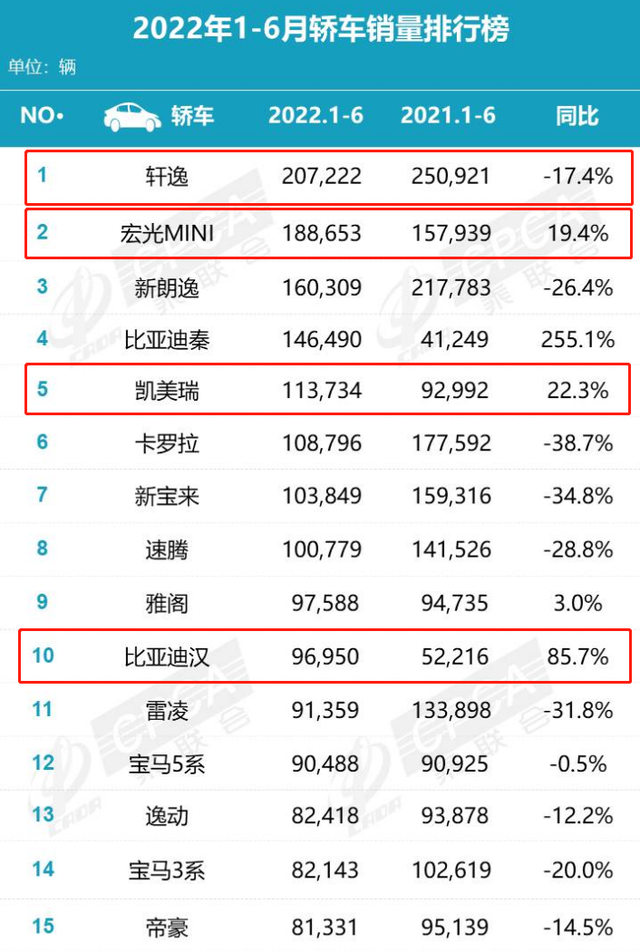 1-6月各级别最畅销轿车盘点，比亚迪占两款，轩逸卖出超20万辆