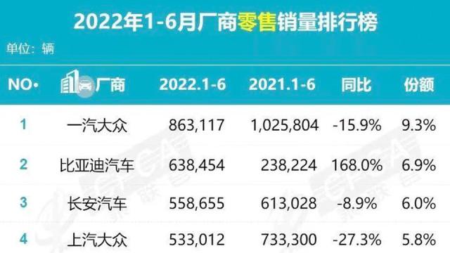 半年过完，每卖出4台车就有一台是新能源，哪些油车卖不动了？