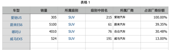 两年光景卖了大约5000辆，爱驰汽车还能撑多久？