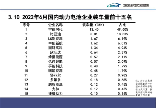 6月动力电池：半年考，谁称王？