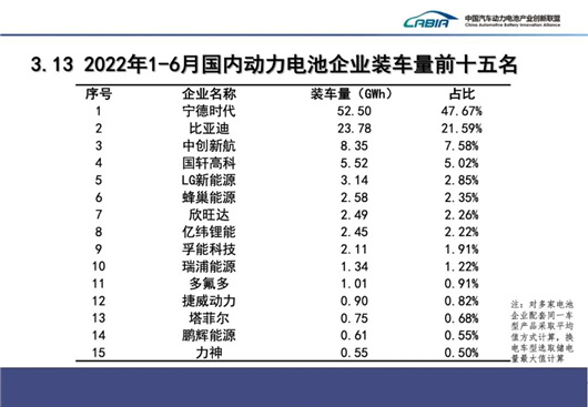 6月动力电池：半年考，谁称王？