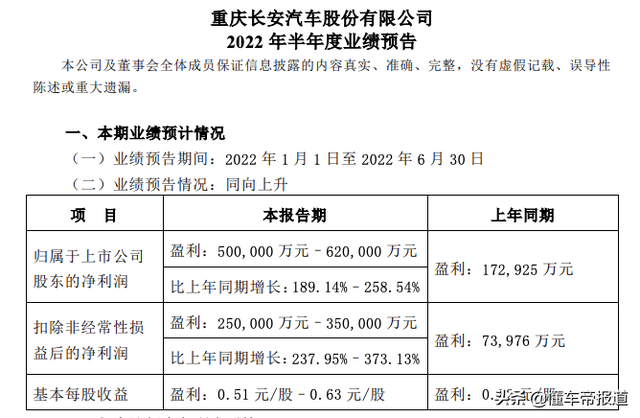 数读 | 长安汽车上半年业绩预告：盈利50-62亿，同比增长200%左右