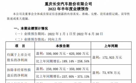 数读 | 长安汽车上半年业绩预告：盈利50-62亿，同比增长200%左右