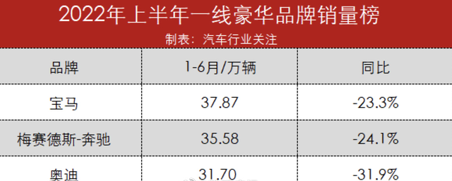 居然卖不过造车新势力了？一线豪华品牌汽车销量公布：同比大跌