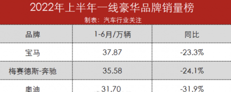 居然卖不过造车新势力了？一线豪华品牌汽车销量公布：同比大跌