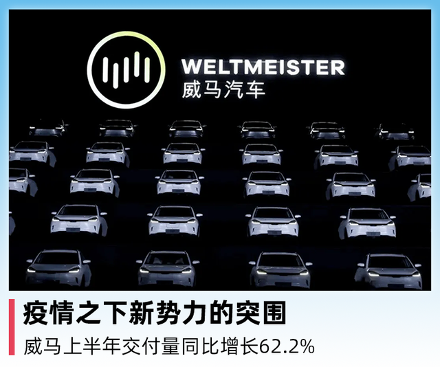 疫情之下新势力的突围，威马上半年交付量同比增长62.2%