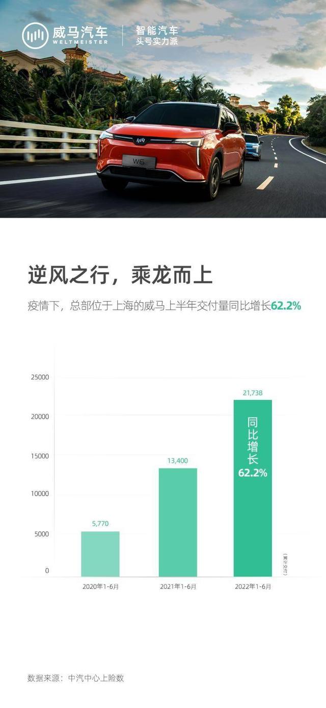 疫情之下新势力的突围，威马上半年交付量同比增长62.2%