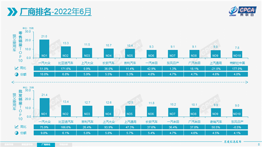 6月车企排名：没有躺赢，只有分化加剧