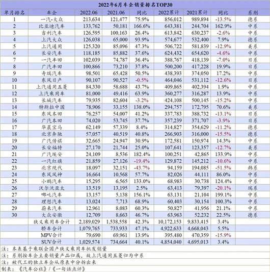 6月车企排名：没有躺赢，只有分化加剧