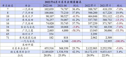 6月车企排名：没有躺赢，只有分化加剧