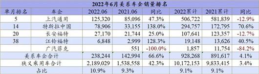 6月车企排名：没有躺赢，只有分化加剧