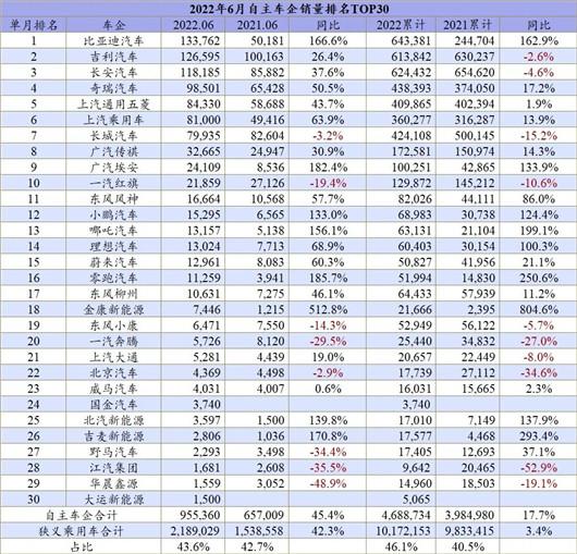 6月车企排名：没有躺赢，只有分化加剧