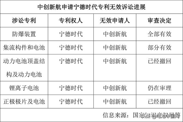 宁德时代VS中创新航专利战进入“赛点”