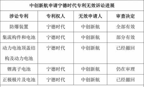 宁德时代VS中创新航专利战进入“赛点”