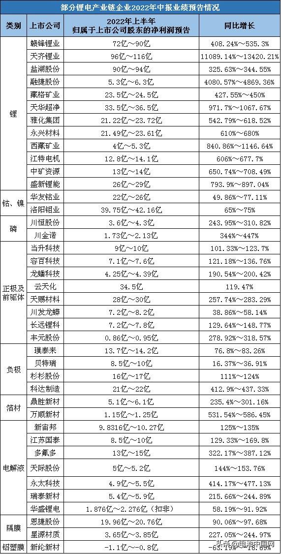 最高预增超百倍！40家锂电上市企业中报争先“预喜”