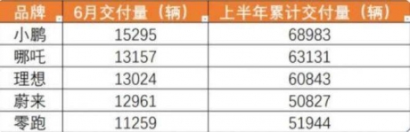 多家车企发布6月成绩单：小鹏拿第一 一汽-大众同比大增45.5%