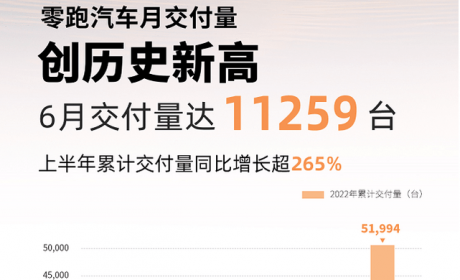 搜狐汽车全球快讯 ｜ 零跑汽车6月交付11259辆 上半年累计交付同比增265% ...